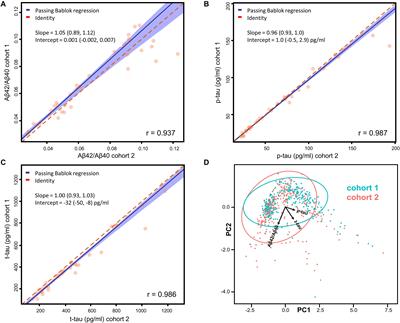 Machine Learning Driven Profiling of Cerebrospinal Fluid Core Biomarkers in Alzheimer’s Disease and Other Neurological Disorders